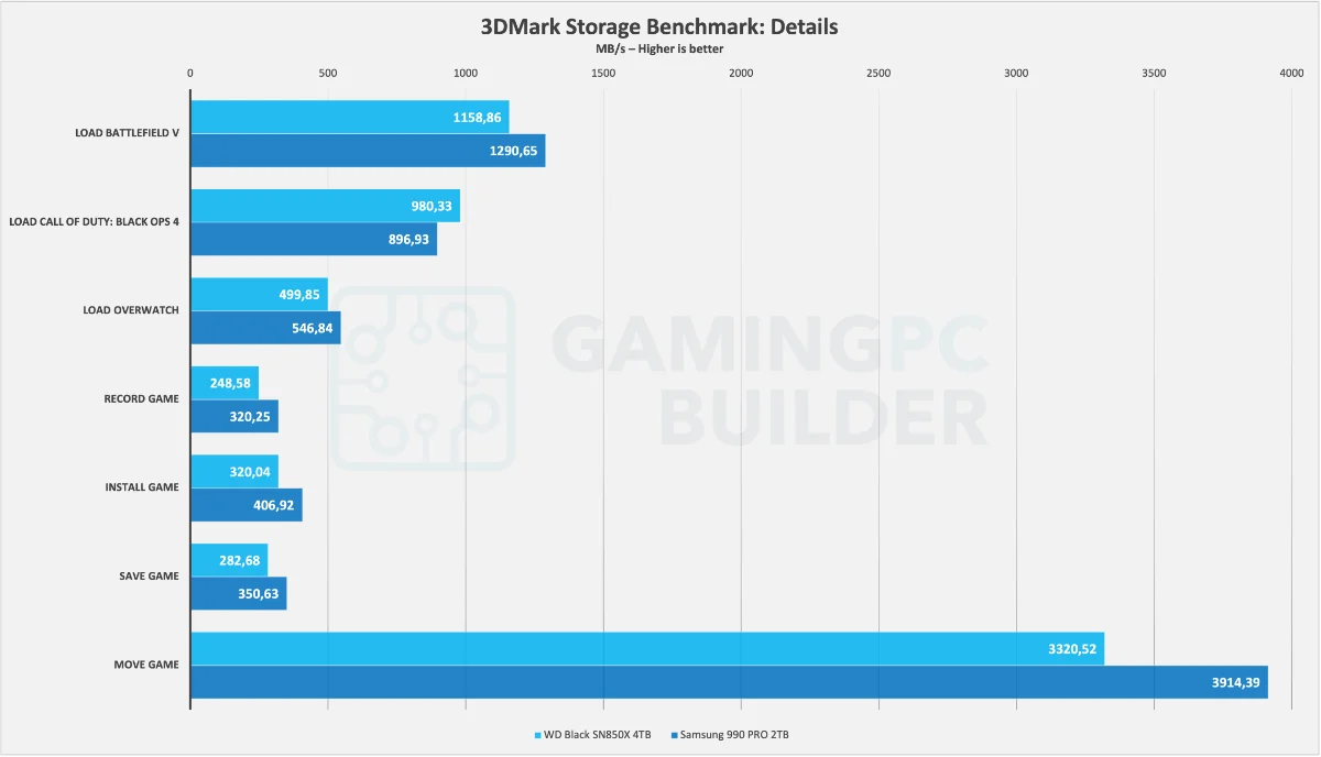 3DMark Storage Benchmark Details