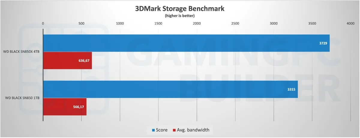 3DMark Storage chart WD Black SN850X Vs SN850