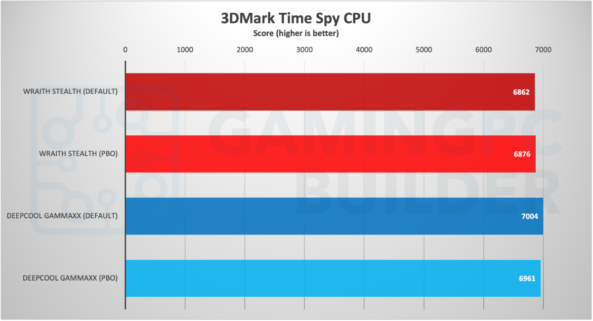 3DMark Time Spy CPU Benchmark chart