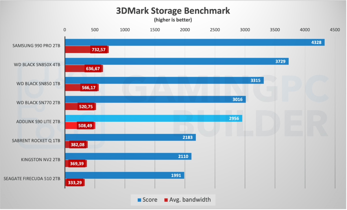 3DMark storage benchmark chart Addlink S90 Lite 2TB