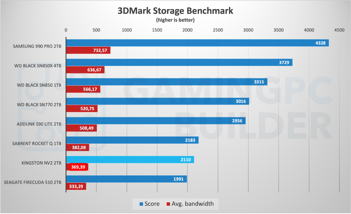 3DMark storage benchmark chart Kingston NV2 2TB