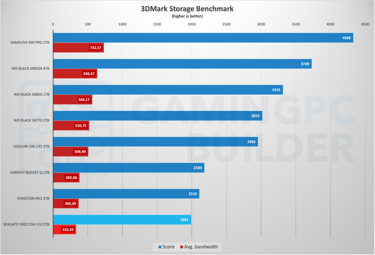 3DMark storage benchmark chart Seagate Firecuda 510 2TB
