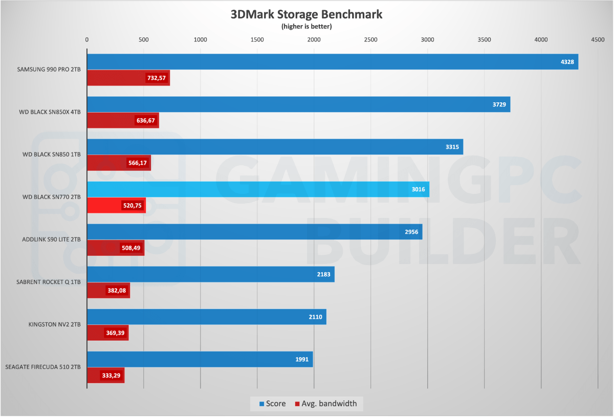 3DMark storage benchmark chart WD Black SN770 2TB