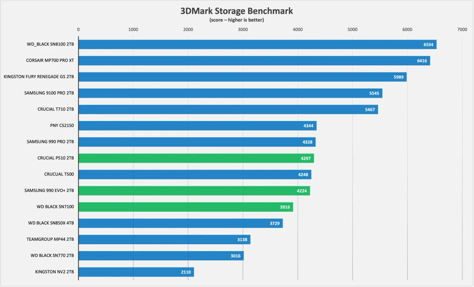 3dmark storage chart budget m2
