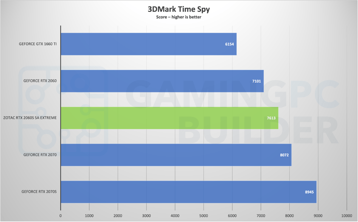 3dmark time spy benchmark scores chart