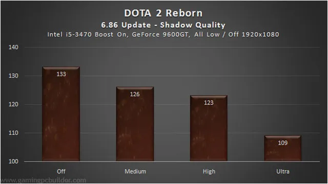 DOTA 2 Reborn Benchmark