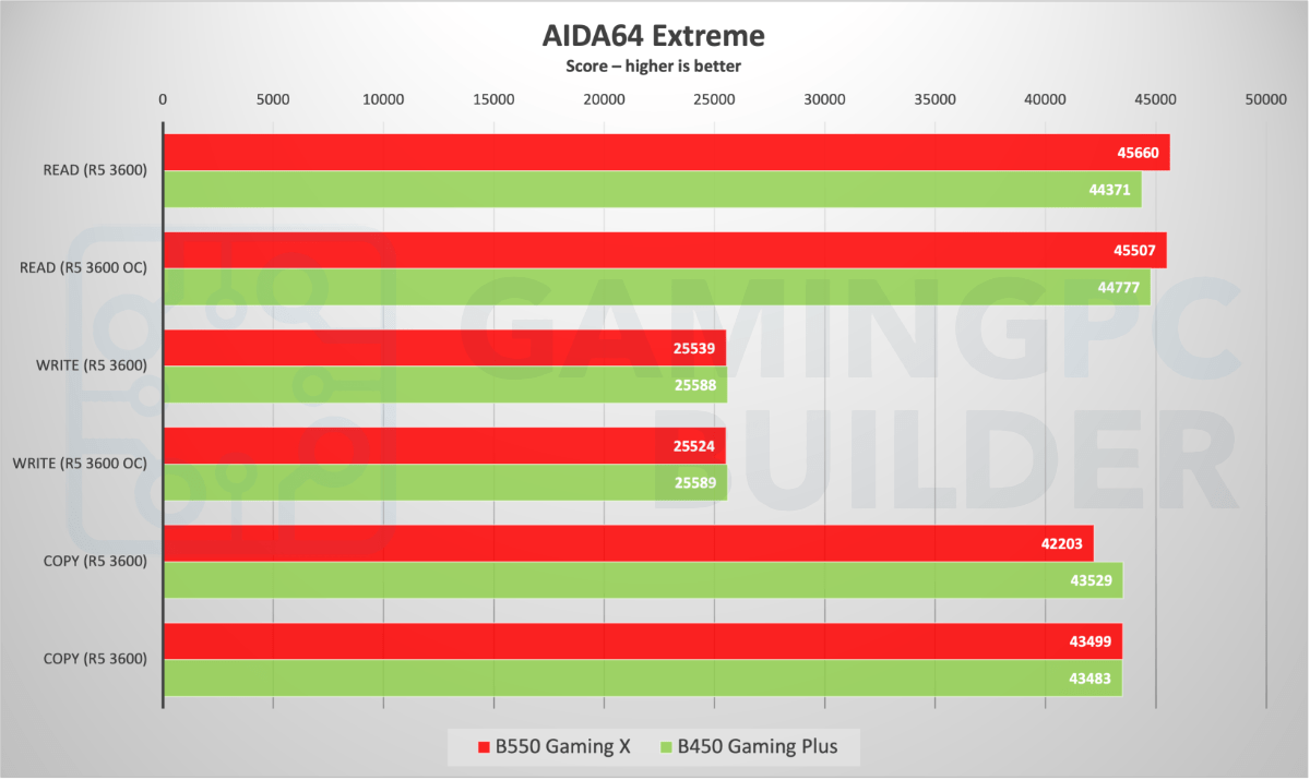 AIDA64 Extreme benchmark chart B550 Gaming X