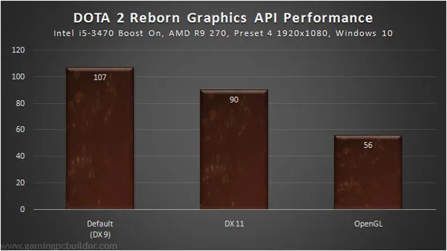 DOTA 2 Reborn Benchmark