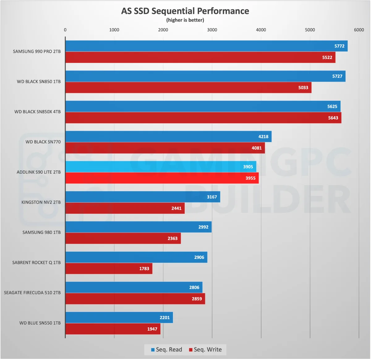 AS SSD Sequential performance chart Addlink S90 Lite 2TB