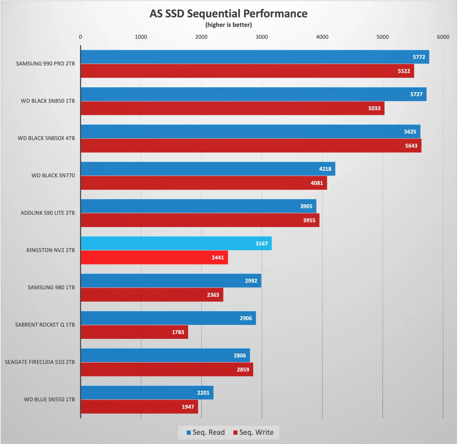 AS SSD Sequential performance chart Kingston NV2 2TB
