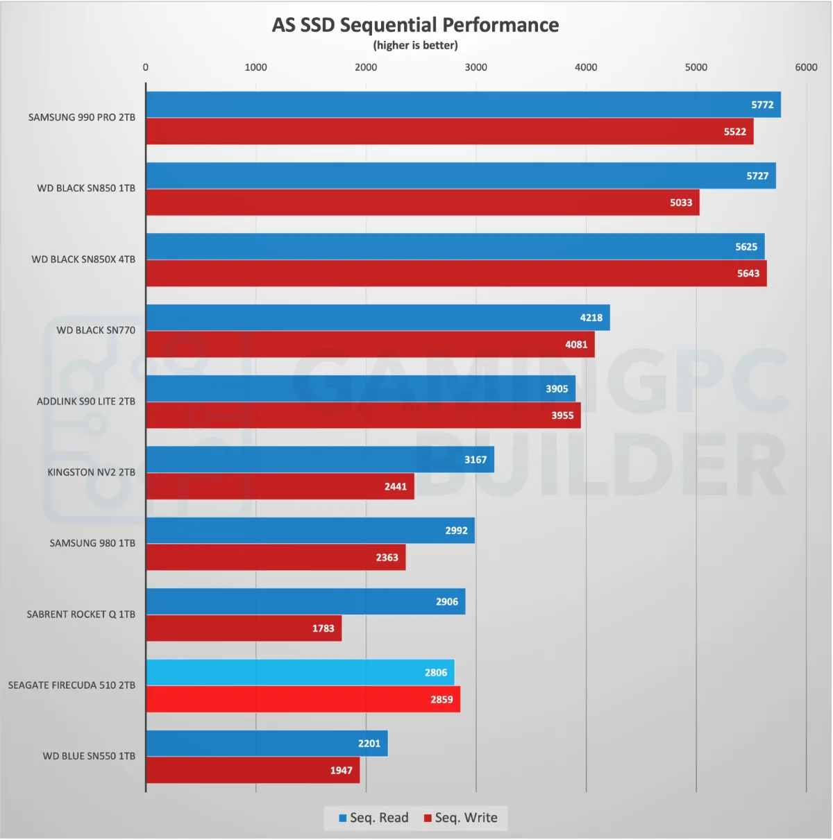 AS SSD Sequential performance chart Seagate Firecuda 510 2TB