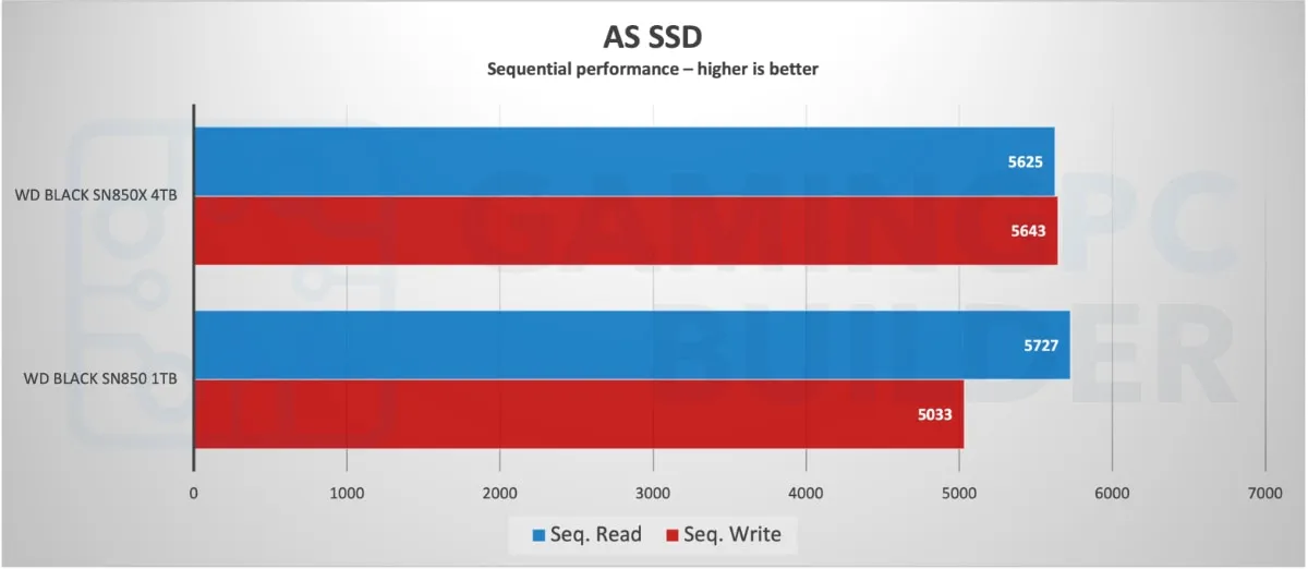 AS SSD performance chart WD Black SN850X Vs SN850