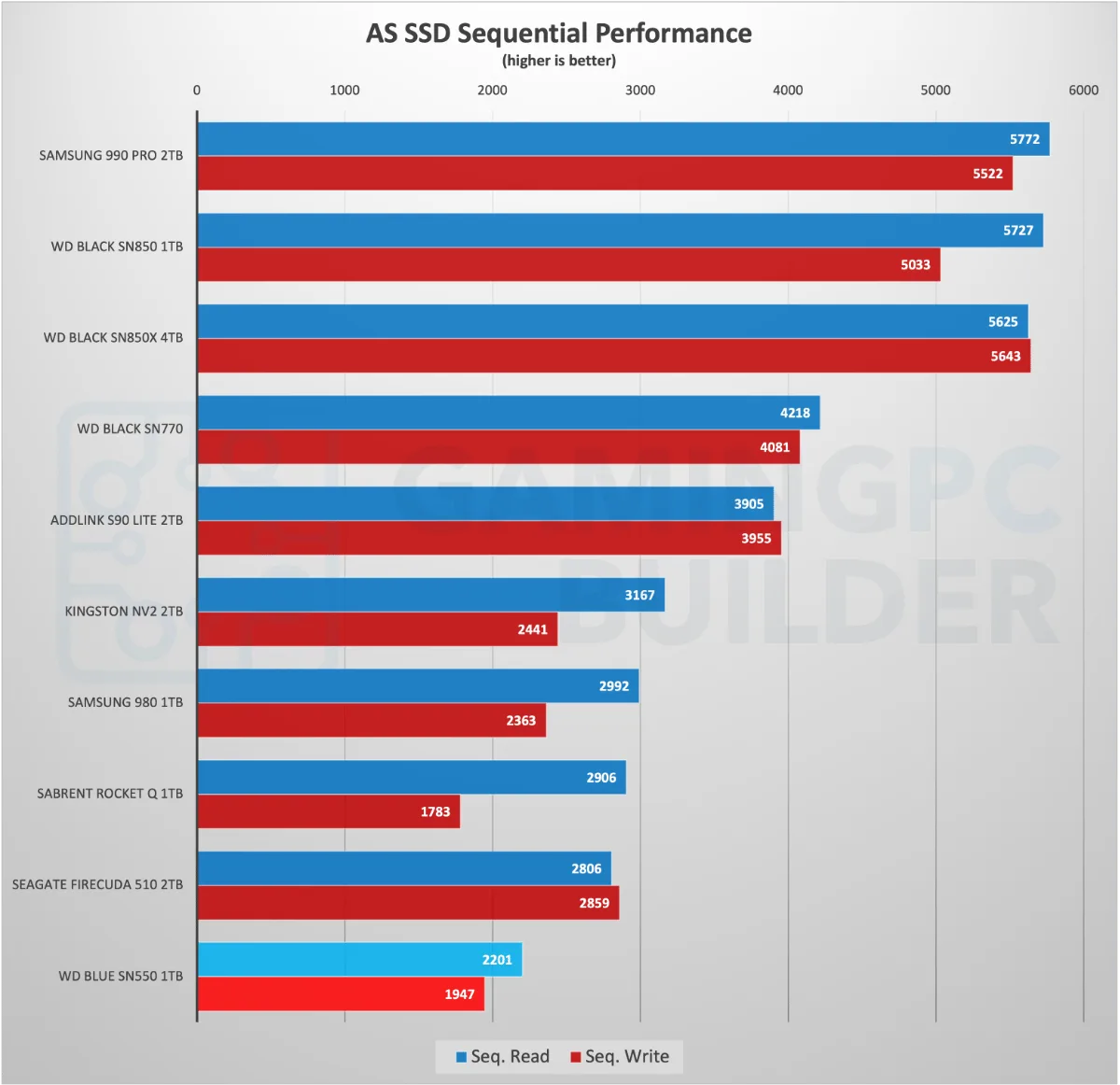 AS SSD sequential performance chart SN550