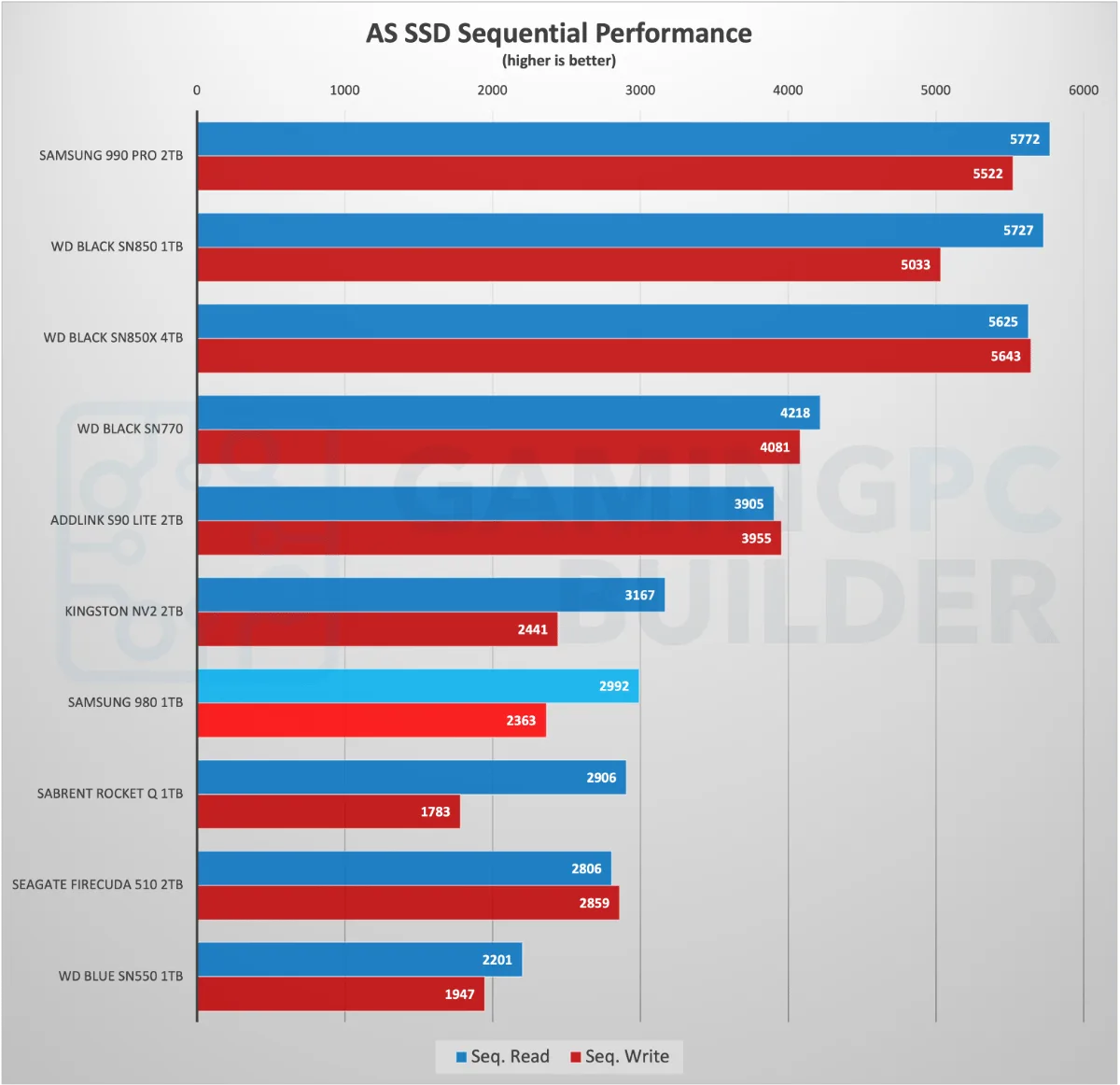 AS SSD sequential performance chart Samsung 980