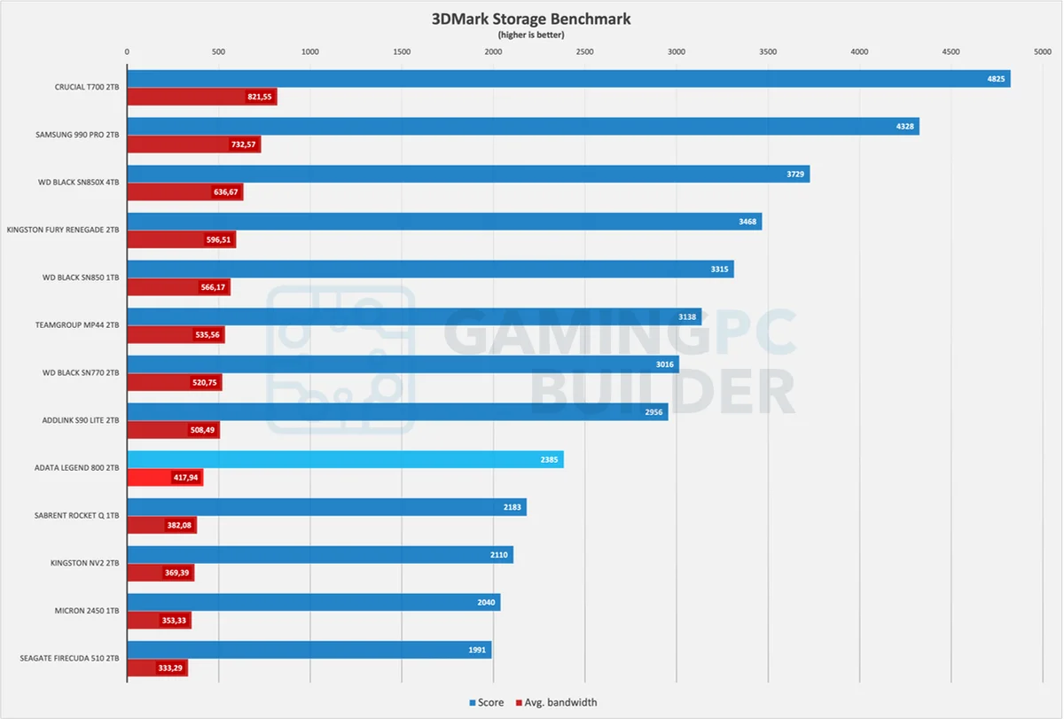 Adata Legend 800 3DMark storage benchmark chart
