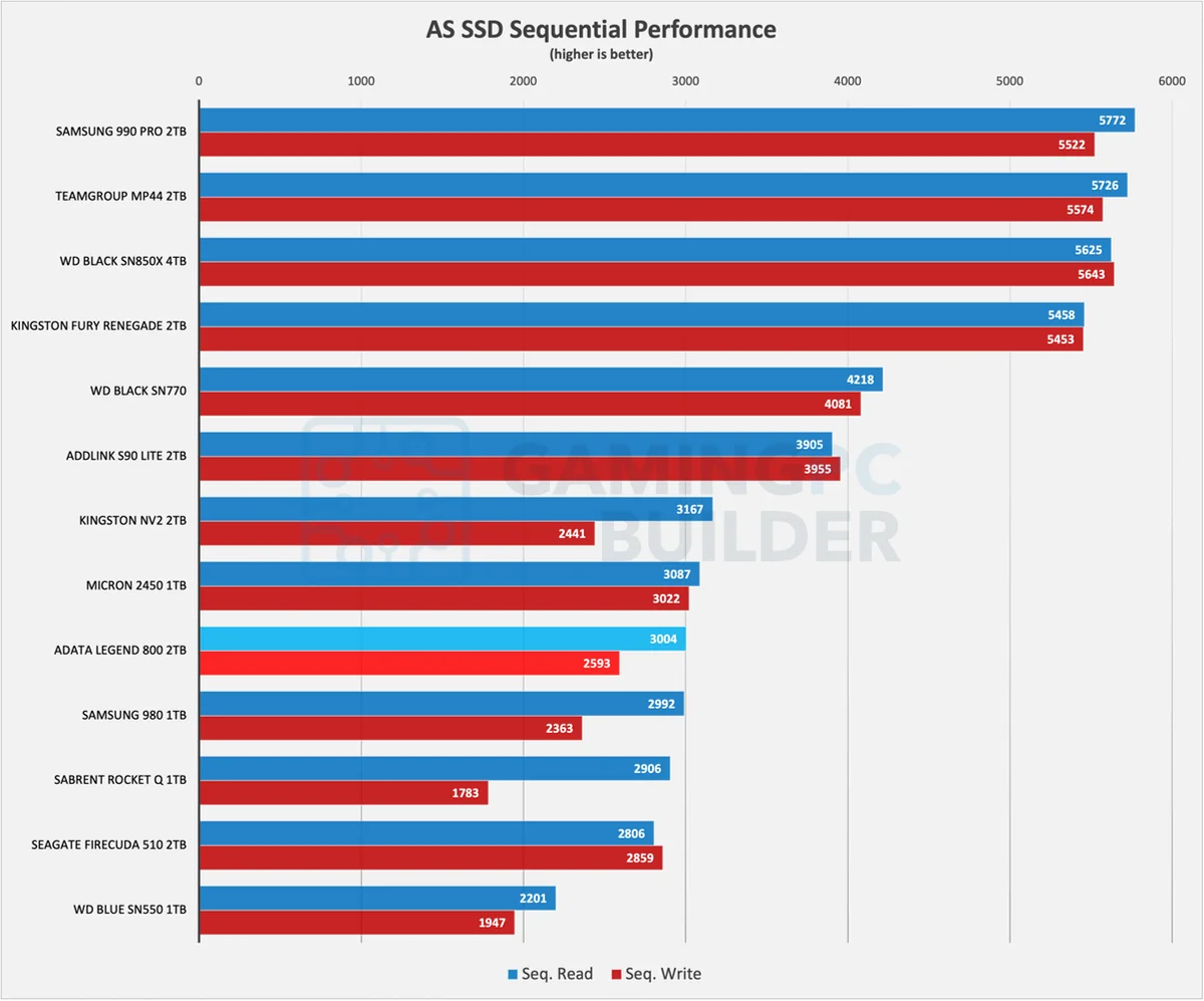 Adata Legend 800 AS SSD sequential performance chart
