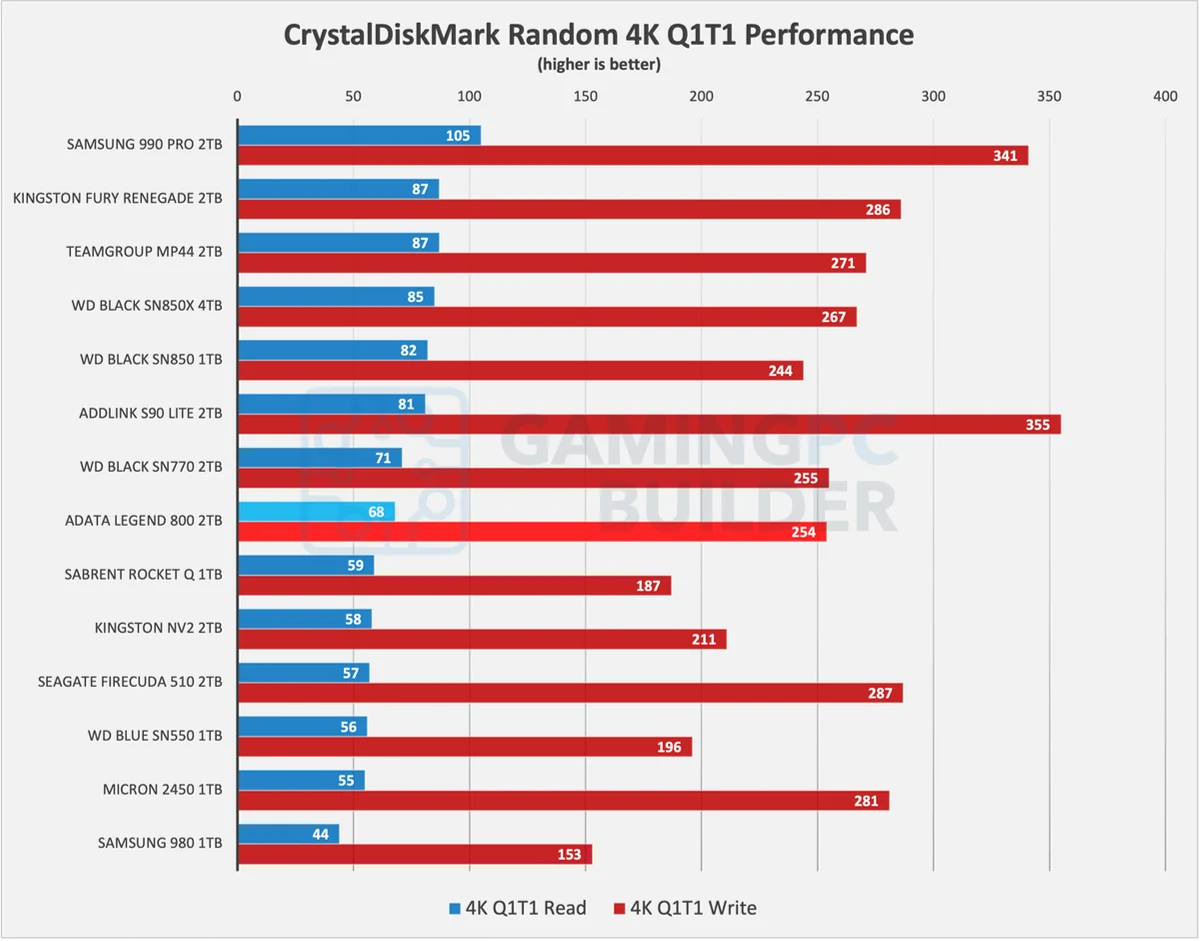 Adata Legend 800 CrystalDiskMark random performance chart