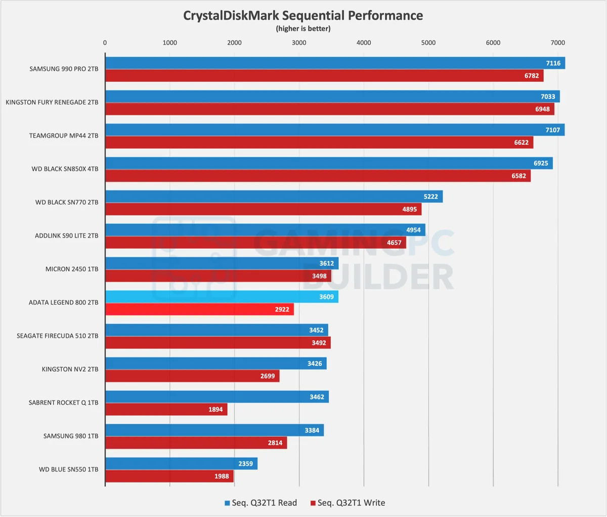 Adata Legend 800 CrystalDiskMark sequential performance chart