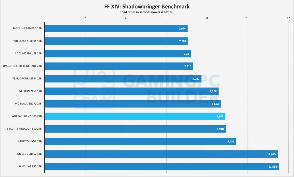 Adata Legend 800 FF14 load times chart