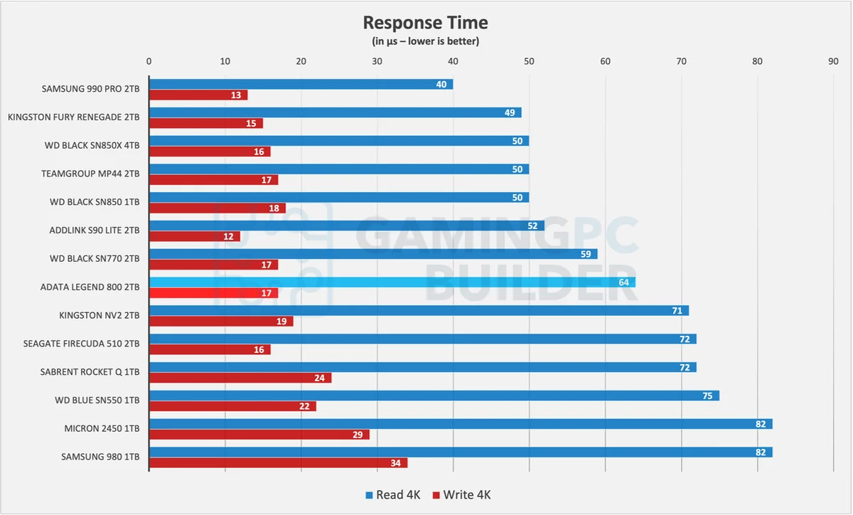 Adata Legend 800 latency chart