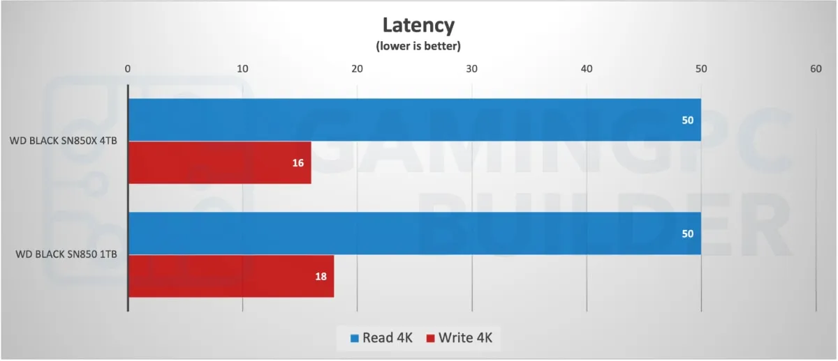 Anvil latency chart WD Black SN850X Vs SN850