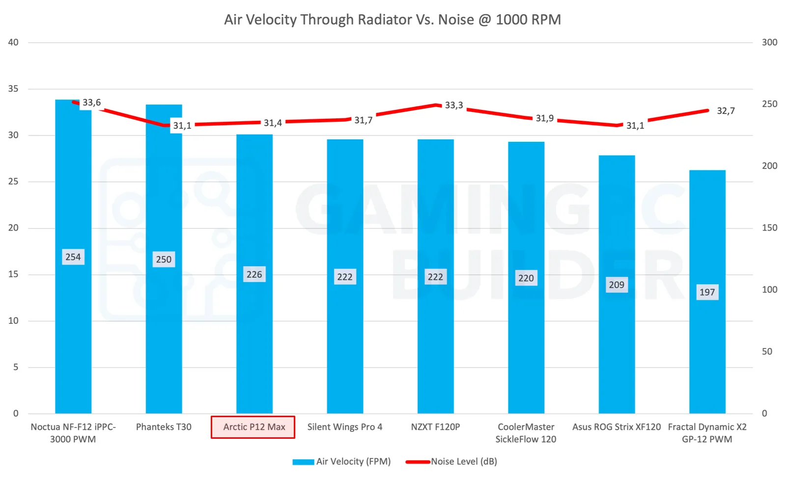 Arctic P12 Max Airflow Vs Noise chart 1000 rpm