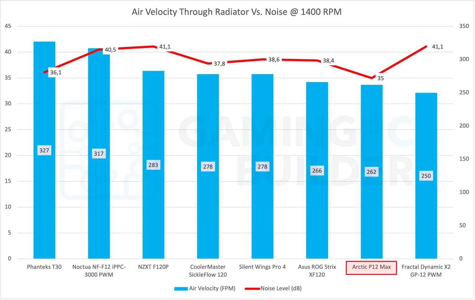 Arctic P12 Max Airflow Vs Noise chart 1400 rpm