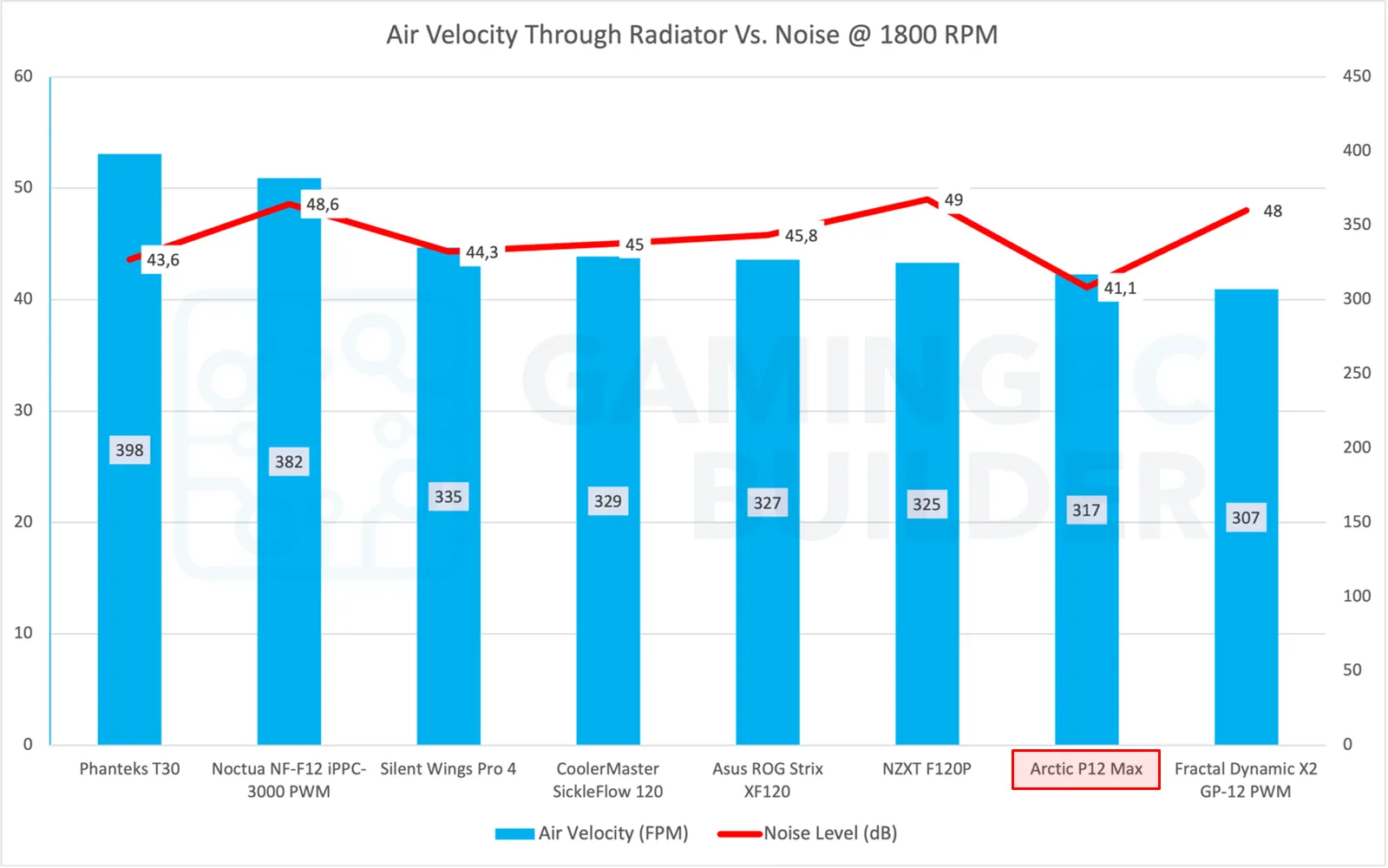 Arctic P12 Max Airflow Vs Noise chart 1800 rpm