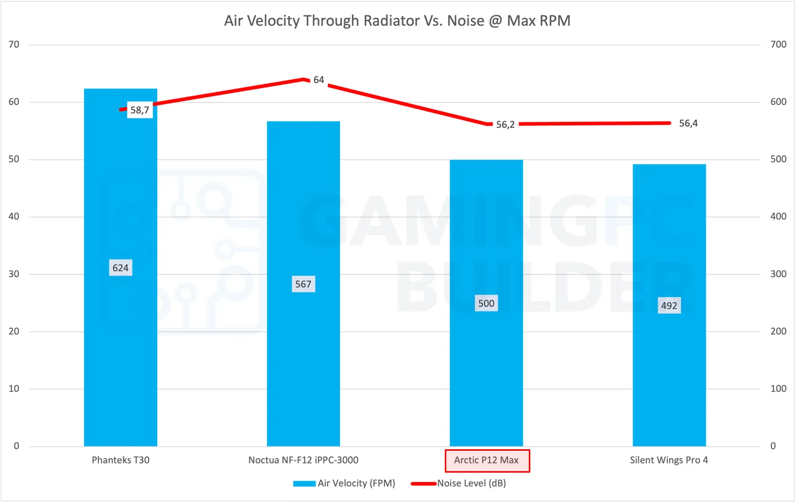 Arctic P12 Max Airflow Vs Noise chart max rpm