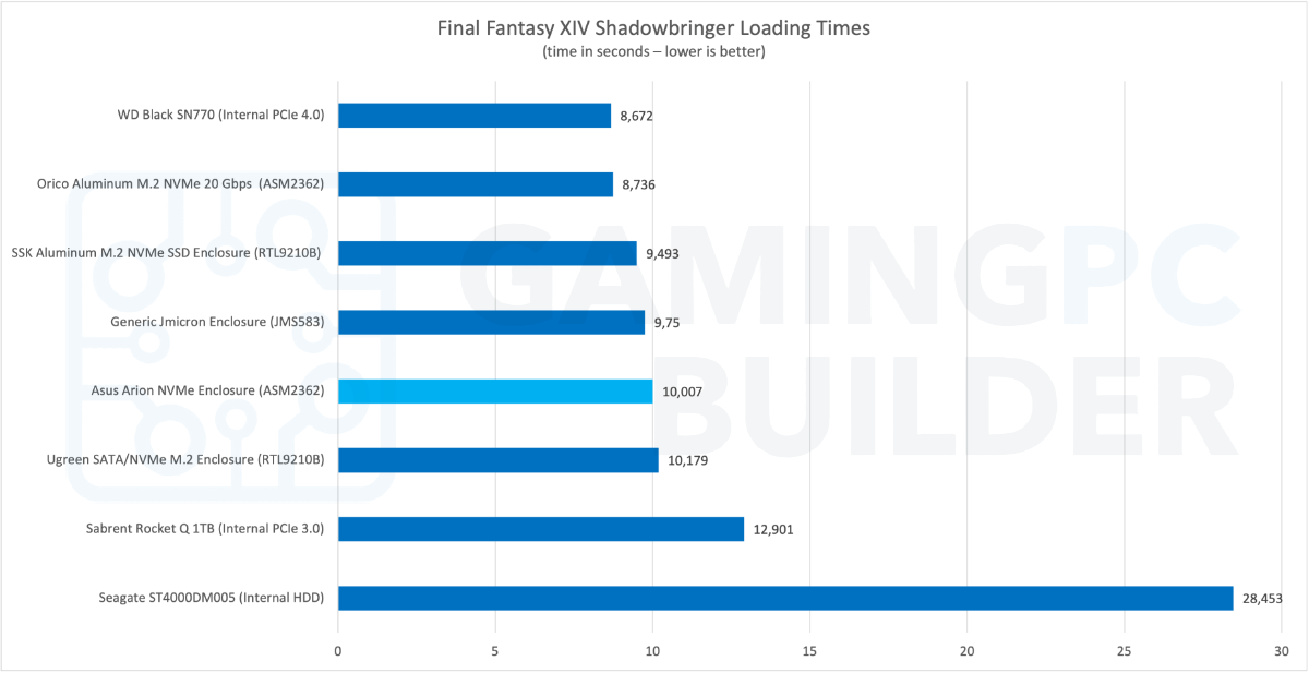 Asus Arion M2 NVMe enclosure game load times chart
