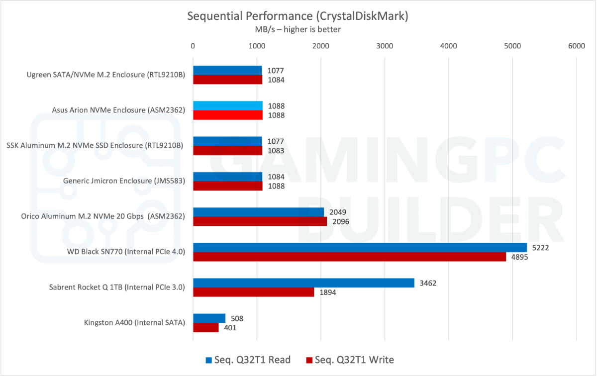 Asus Arion M2 NVMe enclosure sequential performance chart