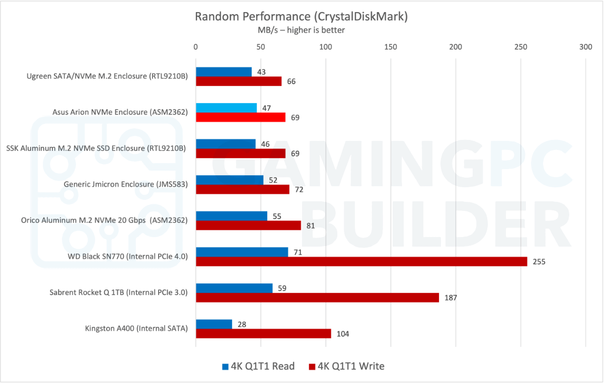 Asus Arion NVMe enclosure random performance chart