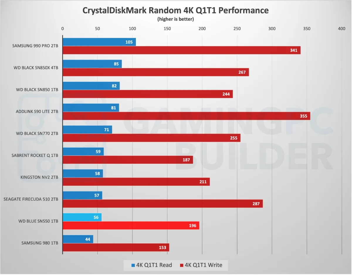CDM random 4K Q1T1 performance chart SN550