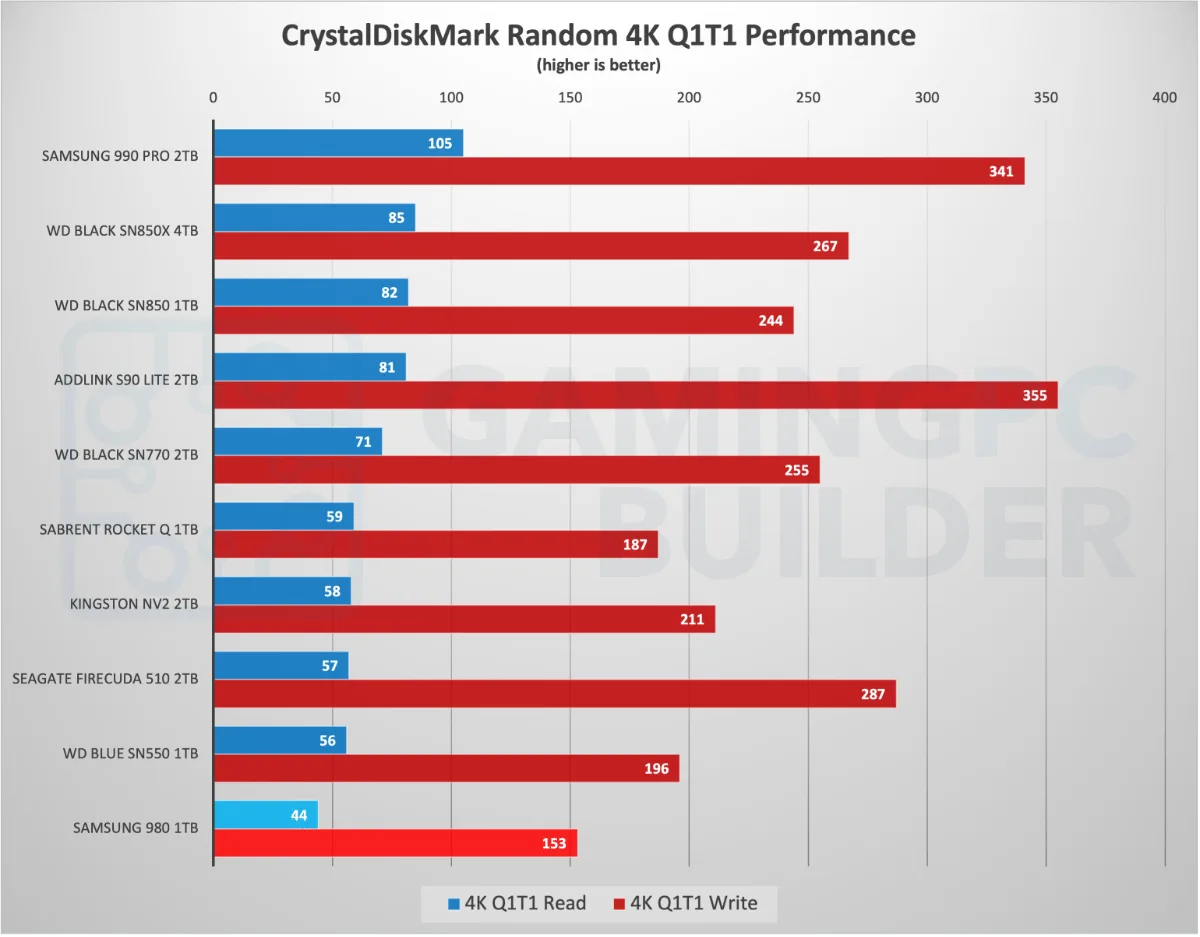 CDM random 4K Q1T1 performance chart Samsung 980