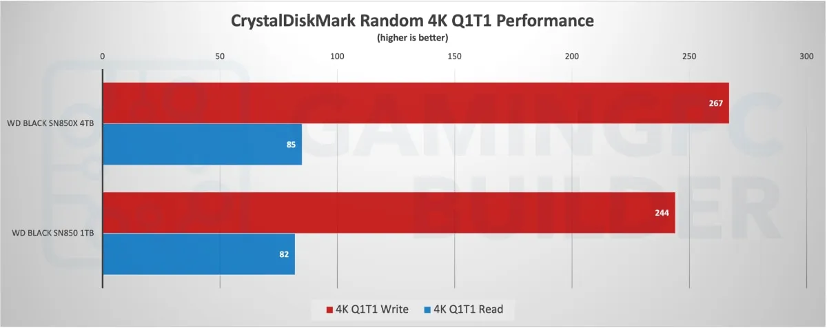 CDM random performance chart WD Black SN850X Vs SN850