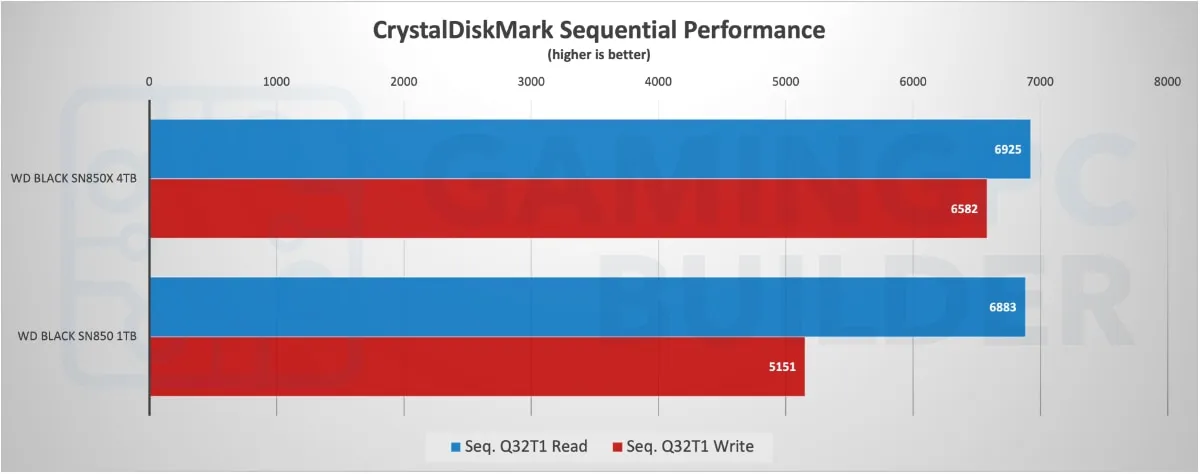 CDM sequential performance chart WD Black SN850X Vs SN850