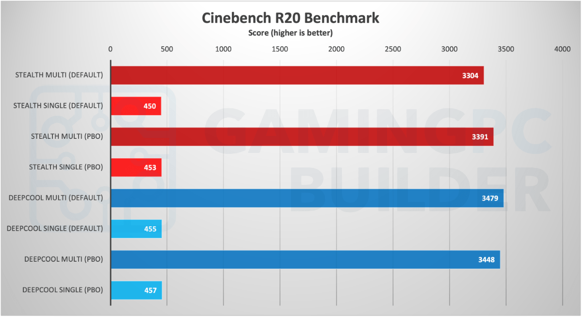 Cinebench R20 benchmark score chart