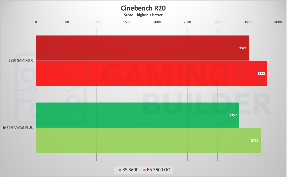 Cinebench R20 chart B550 B450 motherboards
