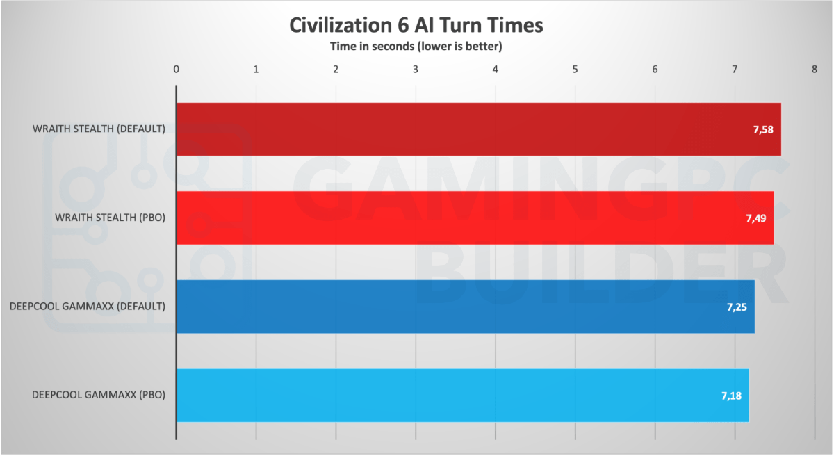 Civilization 6 benchmark turn times chart