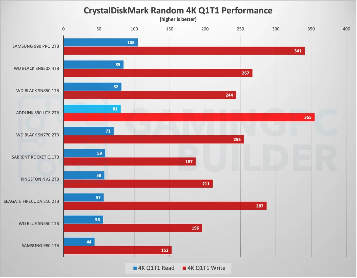 CrystalDiskMark random 4K Q1T1 performance chart Addlink S90 Lite 2TB