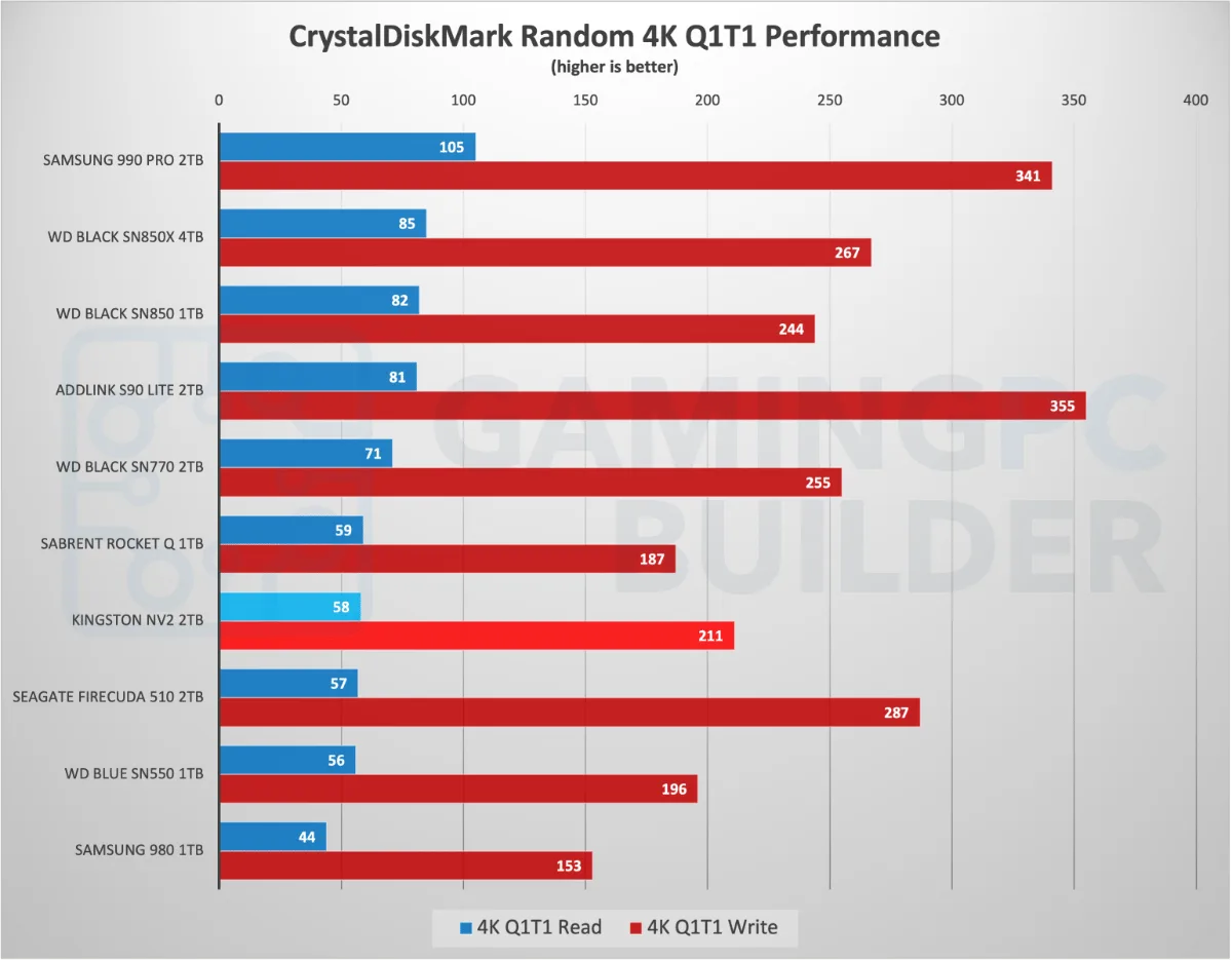 CrystalDiskMark random 4K Q1T1 performance chart Kingston NV2 2TB