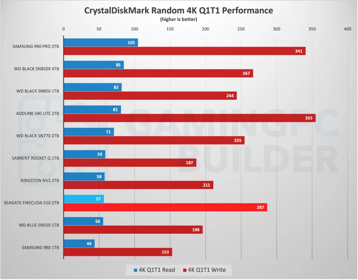 CrystalDiskMark random 4K Q1T1 performance chart Seagate Firecuda 510 2TB