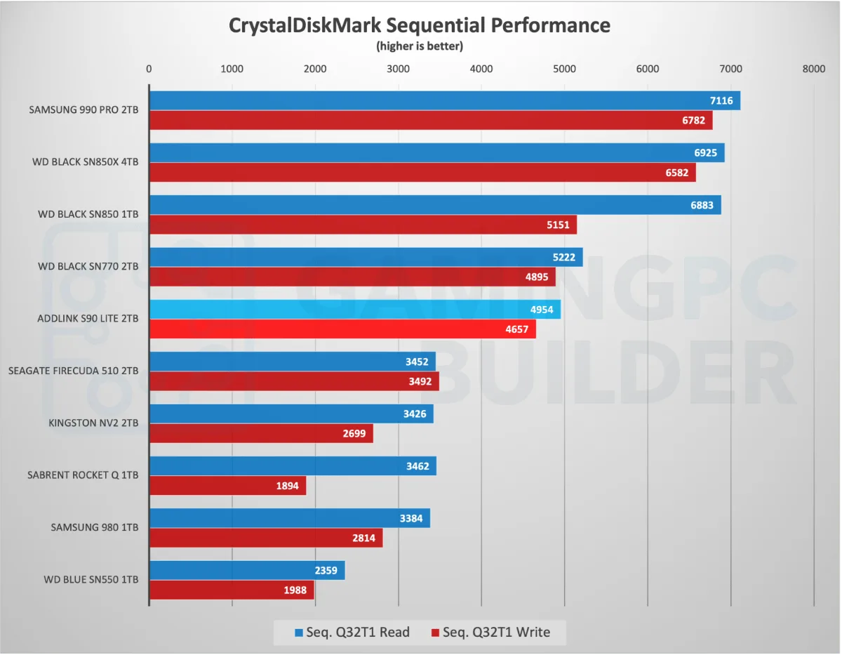 CrystalDiskMark sequential performance chart Addlink S90 Lite 2TB