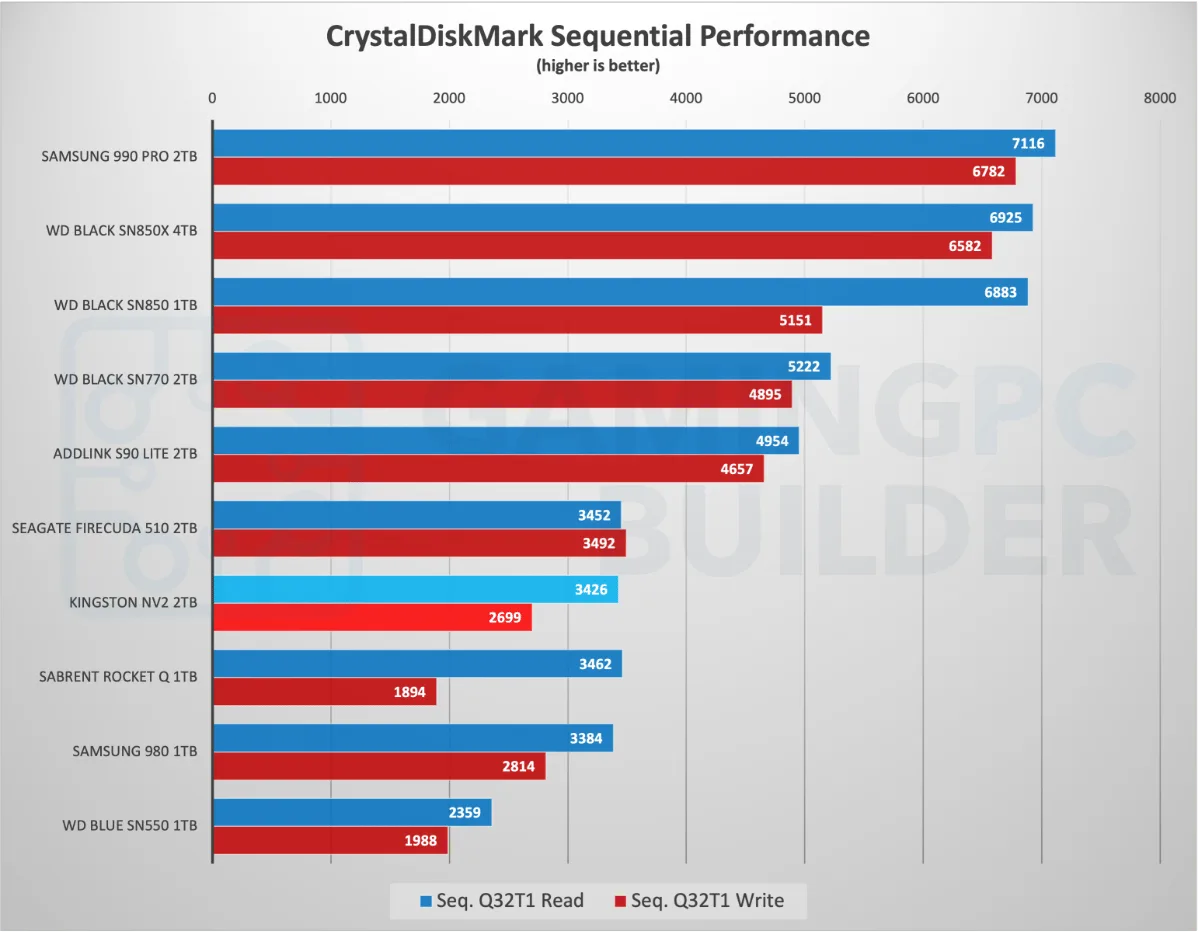 CrystalDiskMark sequential performance chart Kingston NV2 2TB