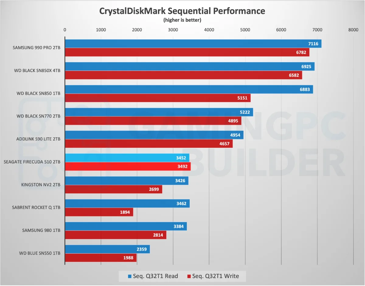 CrystalDiskMark sequential performance chart Seagate Firecuda 510 2TB