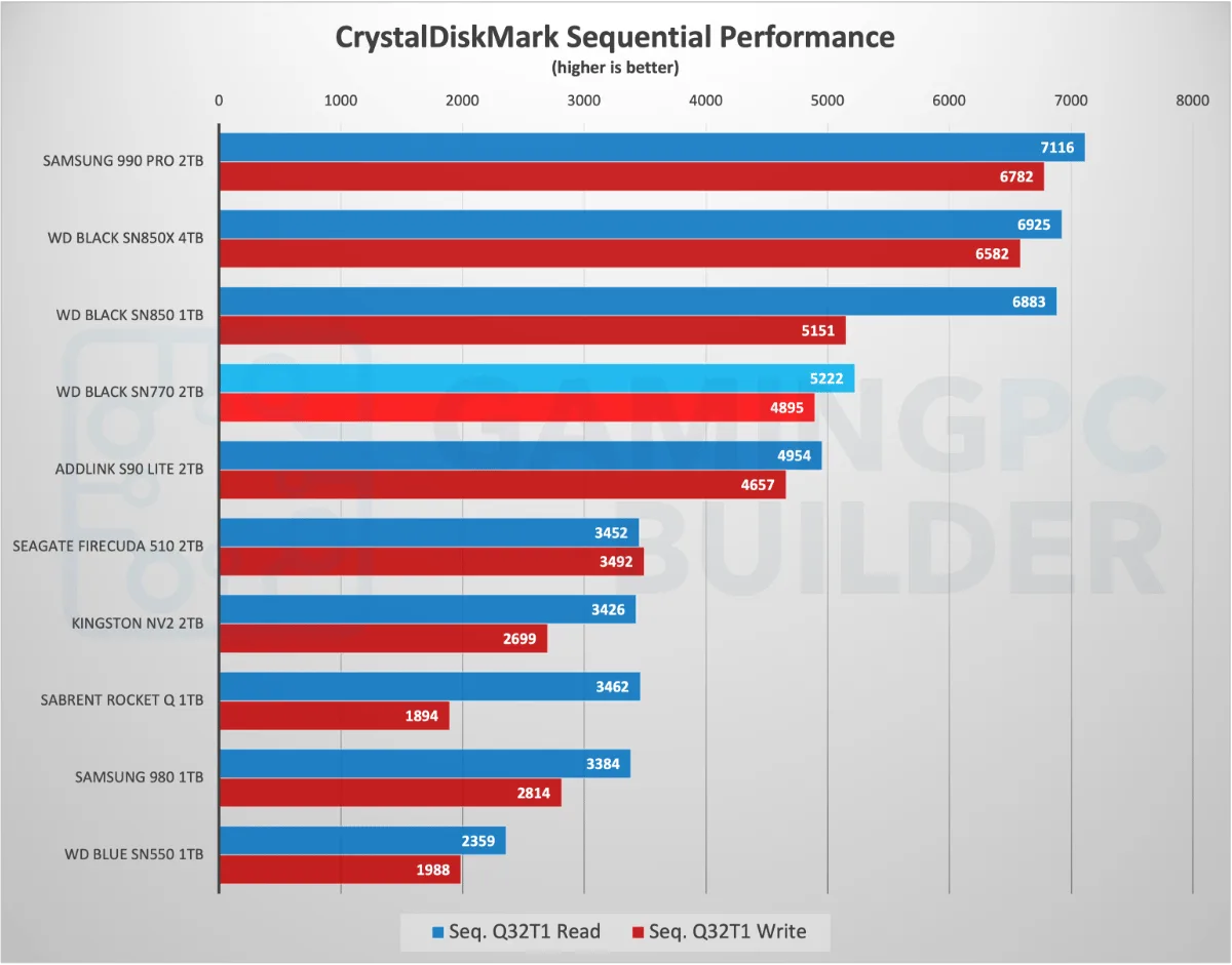 CrystalDiskMark sequential performance chart WD Black SN770 2TB