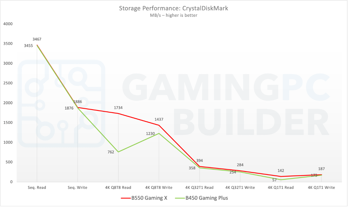 CrystalDiskMark storage performance chart B550