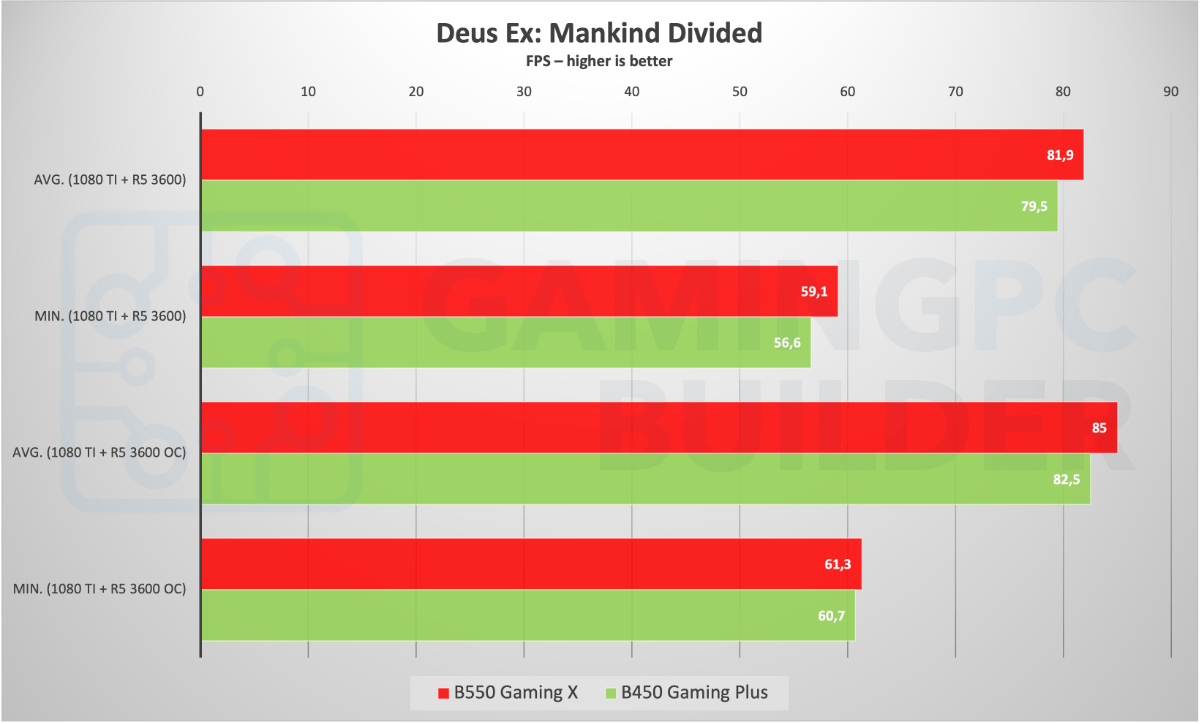 Deus Ex Mankind Divided benchmark chart B550 B450
