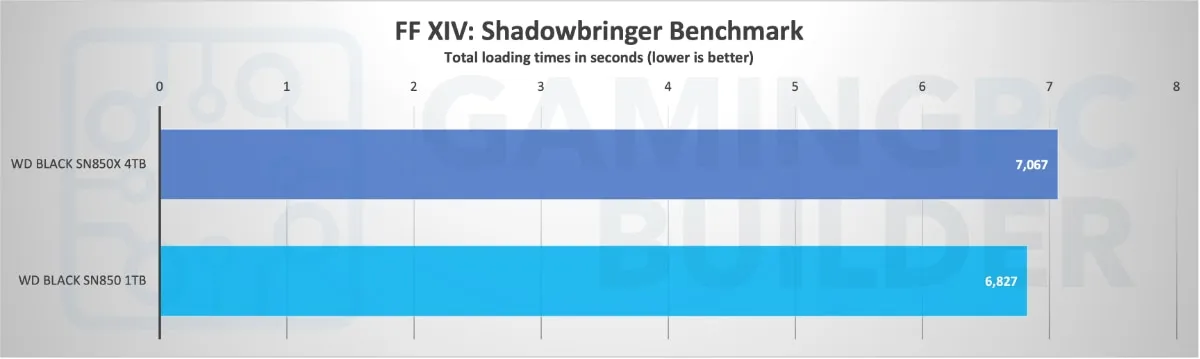 Final Fantasy 14 loading times comparison chart WD Black SN850X Vs SN850