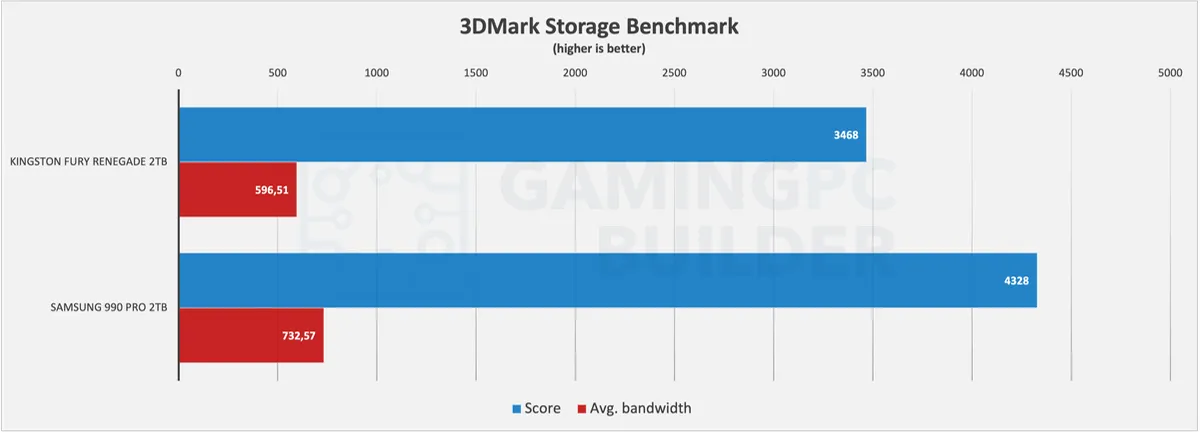 Fury Renegade Vs 990 PRO 3DMark Storage Benchmark chart